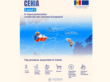 Schimburile comerciale dintre Moldova și Cehia au crescut de aproape 5 ori în ultimii 7 ani, ajungând la 389,1 milioane de dolari, iar Cehia ocupă în prezent locul 5 printre principalii parteneri economici ai RM în UE