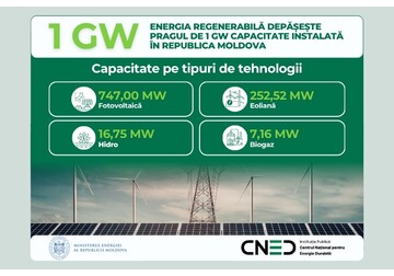 Moldova's installed renewable energy capacity has exceeded the 1 GW (gigawatt) threshold, reaching 1,023.42 MW - the Ministry of Energy
