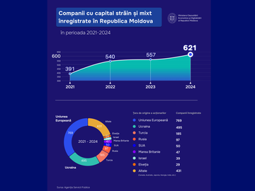 Over the past four years, 2,109 companies with foreign and mixed capital have been registered in Moldova, and in the first half of 2025, more than 350 companies were registered