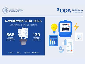 In 2025, through the ODA 565 companies in Moldova received 139 million lei in compensation to cover their electricity costs