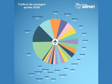 În luna aprilie, traficul de pasageri al aeroportului Internațional Chișinău a constituit 388 122 de pasageri, depășind cu 60% (+145,6 mii) indicatorii din aprilie 2024