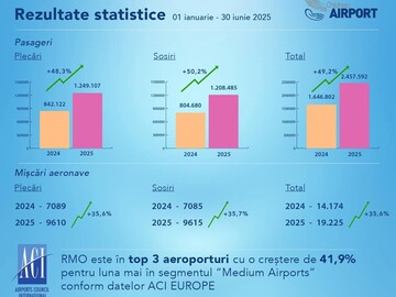 The passenger traffic of the Chisinau airport in the first half of 2025 amounted to 2 million 457 thousand 592 passengers, which is 49.2% more compared to the same period in 2024.