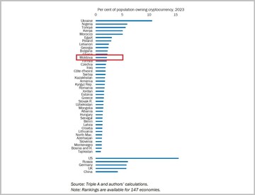 Cel puțin 2% dintre locuitorii Moldovei dețin criptomonede, iar Moldova ocupă locul 12 din 40 de țări incluse în clasamentul BERD în ceea ce privește nivelul de adoptare a criptomonedelor 