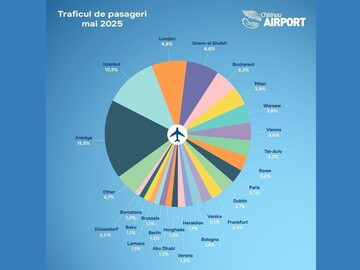 În mai 2025, aeroportul din Chișinău a ocupat locul 3 în topul aeroporturilor europene de dimensiuni medii în ceea ce privește creșterea traficului de pasageri