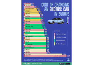 INFOGRAFIC Costul încărcării unei mașini electrice în Europa, pe țări. România este printre cele mai scumpe