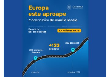 В Молдове еще 133 проекта модернизации местных дорог в рамках программы «Европа близко» получат финансирование из госбюджета