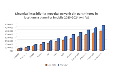 Veniturile la bugetul Republicii Moldova din achitarea impozitului pe venit de către persoanele fizice care închiriază bunuri imobile au crescut, în anul 2024, comparativ cu anul 2023, cu 30,1% - până la 74,9 milioane lei
