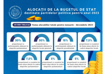 The CEC of Moldova has set the amount of monthly allocations from the state budget for political parties in 2023 from the total amount provided for them of almost 50 million lei.