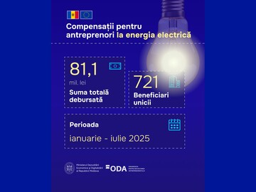 Entrepreneurs of Moldova received 81.1 million lei in compensation in January-July 2025 to partially cover electricity costs