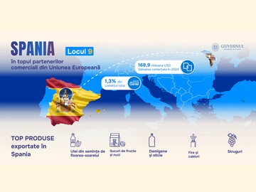 Spania ocupă locul 9 în lista celor mai mari parteneri comerciali ai Moldovei în UE, iar în 2024 volumul comerțului bilateral a scăzut cu 4% - până la 168,9 milioane de dolari