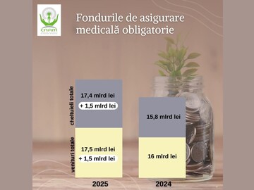 Compania Națională de Asigurări în Medicină a acumulat în 2025 în fondurile de asigurări medicale obligatorii venituri în valoare de 17 miliarde 494 milioane de lei (+9,8% față de 2024) 