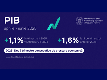 Moldova&#039;s GDP in Q2 2025 grew by 1.6% relative to Q1 2025, and economic growth of 1.3% is expected for the whole of 2025 - the Ministry of Economic Development and Digitalization